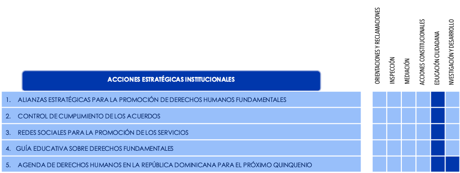 Objetivo 1.1 - Fortalecer la Interacción